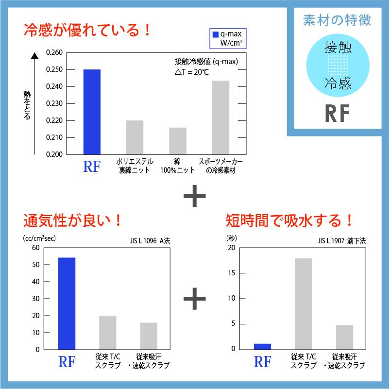 男女兼用スクラブ 介護 医療 プロファンクション[RF5162/ナガイレーベン]（SS-BL）